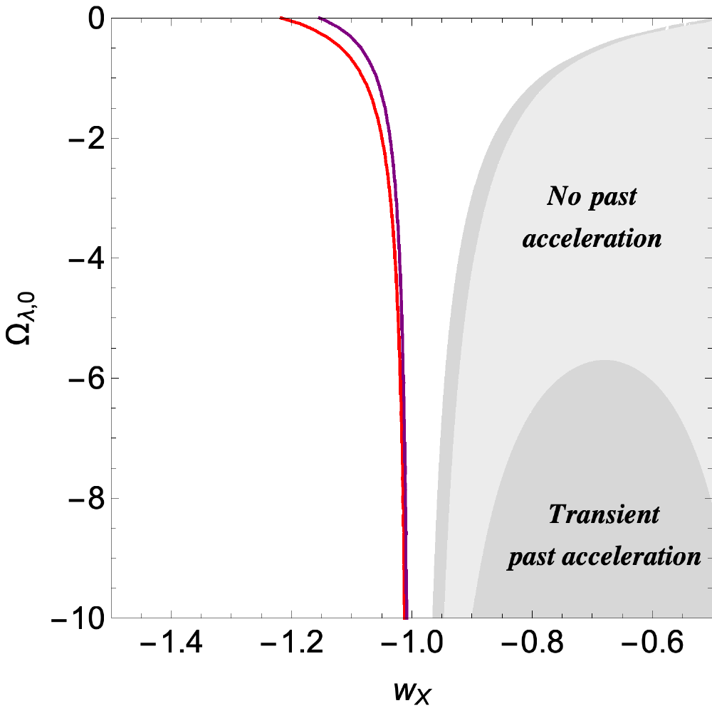 Where a universe with a negative cosmological constant still accelerates today (white), accelerated only in the past (dark grey), or never accelerated (light grey), for Ωm = 0.3.