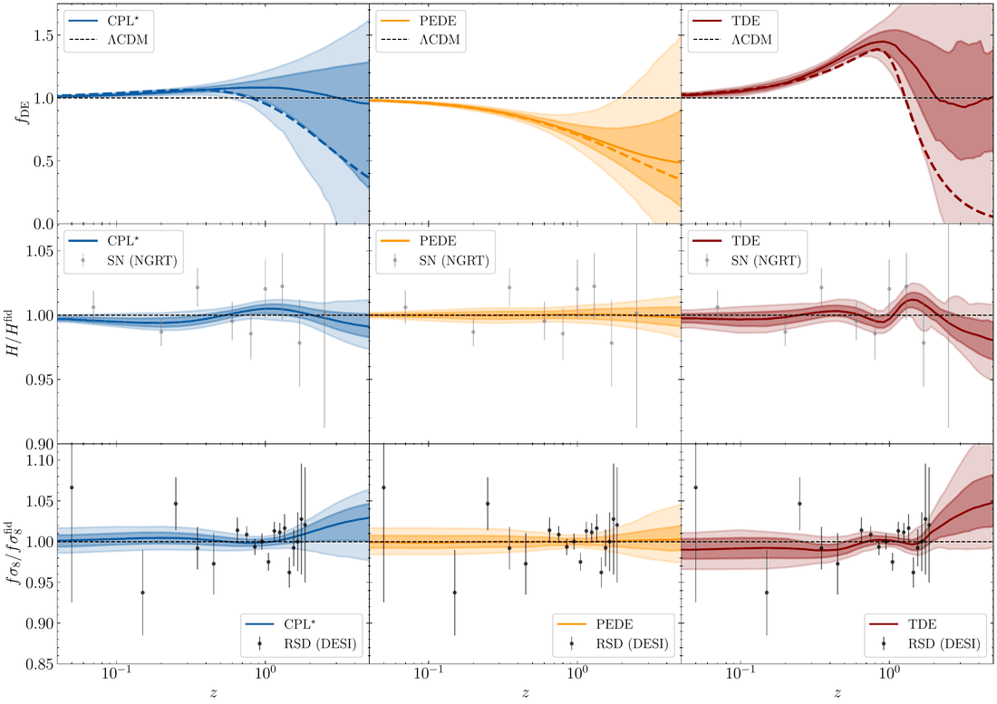 Joint reconstructions of the effective gravitational coupling, H(z) and fsigma8(z) for three fiducial cosmologies; dashed lines show the truth.