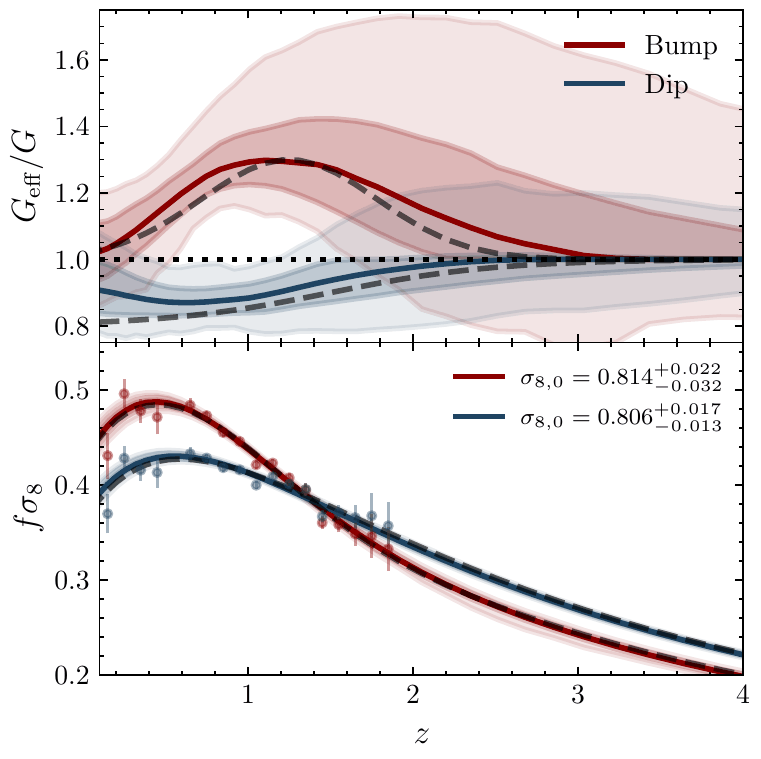 Realistic forecast: reconstructed Geff/G and fσ8 for two modified-gravity scenarios (bump and dip). Both rule out GR at more than 2σ around z ≈ 1.