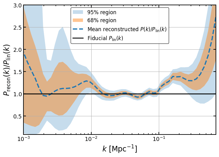 Reconstructed linear matter power spectrum divided by the fiducial prediction, with 68% and 95% Monte Carlo bands.