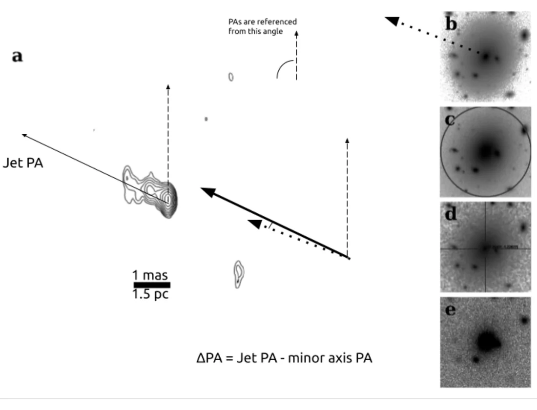 How the jet–host angle is measured: VLBI jet position angle (a) against the minor axis of the optical host in DES, DESI LS, SDSS and SkyMapper (b–e).