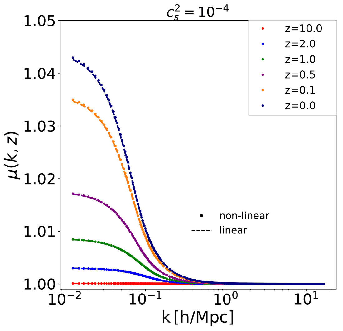 Ratio mu(k,z) of the k-essence to ΛCDM gravitational potential for sound speed cs2 = 10-4, non-linear (points) versus linear (dashed).