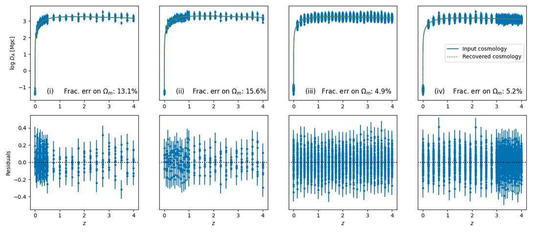 Simulated speed-gun distance measurements (30 sources, 10 flares each) for four redshift distributions, with the recovered cosmology.