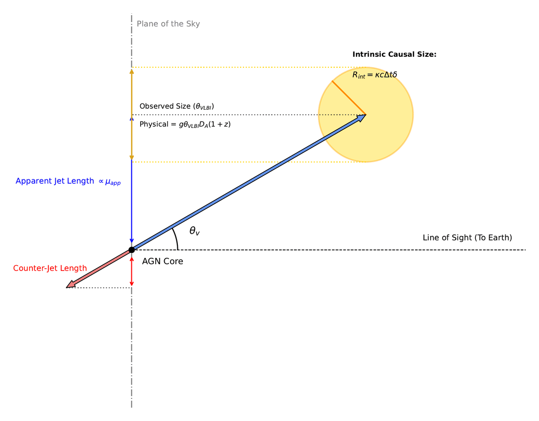 The speed-gun counter-jet method: the approaching jet looks longer and faster than the counter-jet, which fixes the viewing angle and speed.
