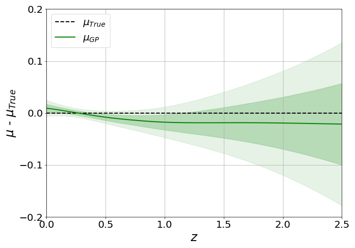 Gaussian-process reconstruction of the distance modulus relative to the truth, fully marginalised over hyperparameters and CPL parameters.