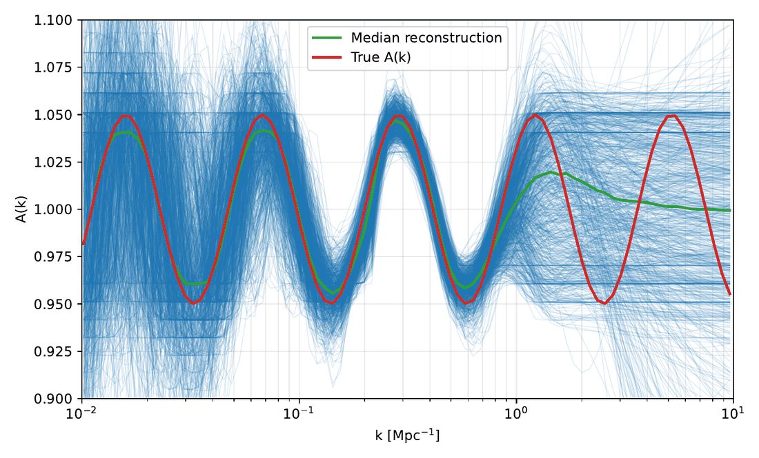 Reconstructions of a 5% oscillatory feature from 1000 noisy LSST-like mocks (blue), their median (green) and the truth (red).