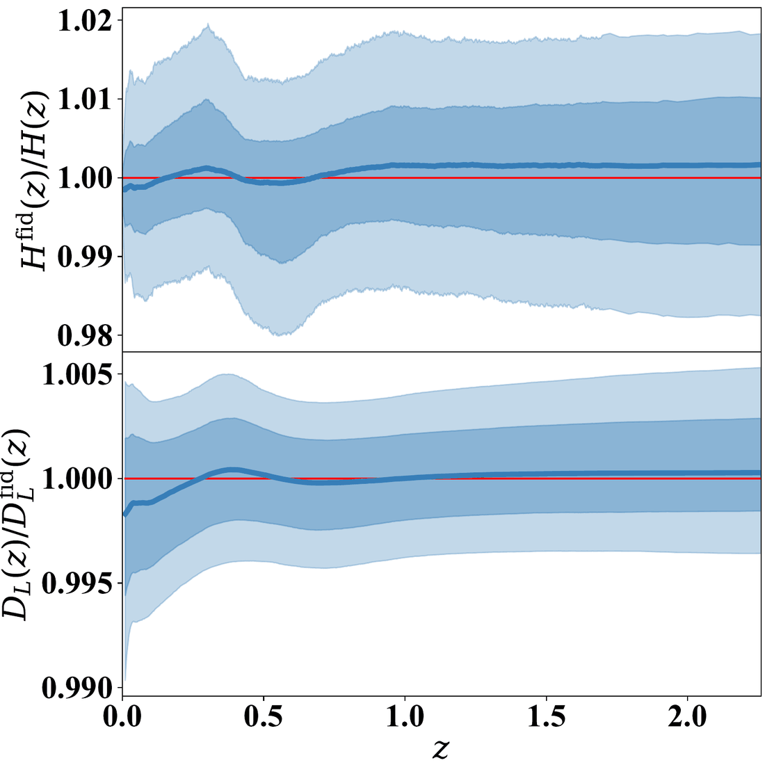 Gaussian-process reconstructions of 1/H(z) and DL(z) from standard sirens and supernovae for a ΛCDM input, relative to the best-fit ΛCDM.