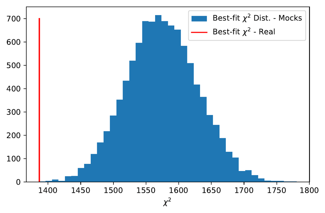χ2 of the best-fit flat ΛCDM model on Pantheon+ (red) compared with its distribution over ΛCDM mocks (blue).