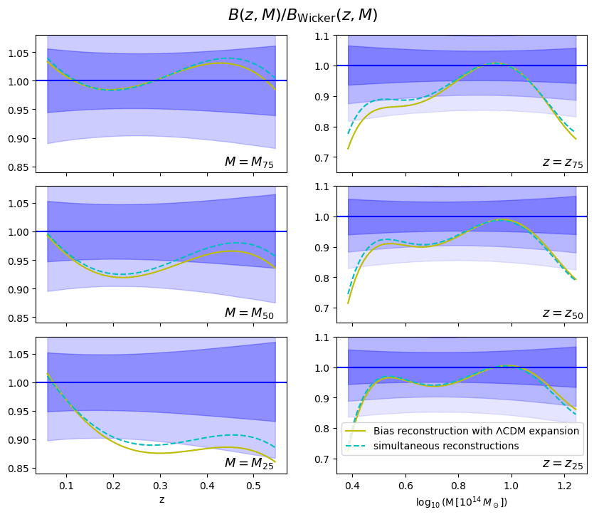 Reconstructed cluster bias, normalised by the Wicker et al. 2023 model, as a function of redshift (left) and mass (right).