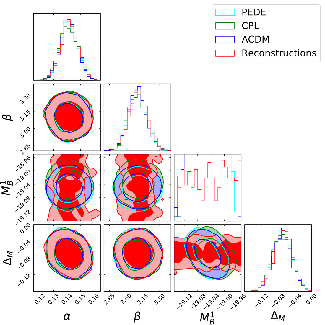 Constraints on the JLA light-curve parameters from iterative smoothing (red) compared with ΛCDM, CPL and PEDE.