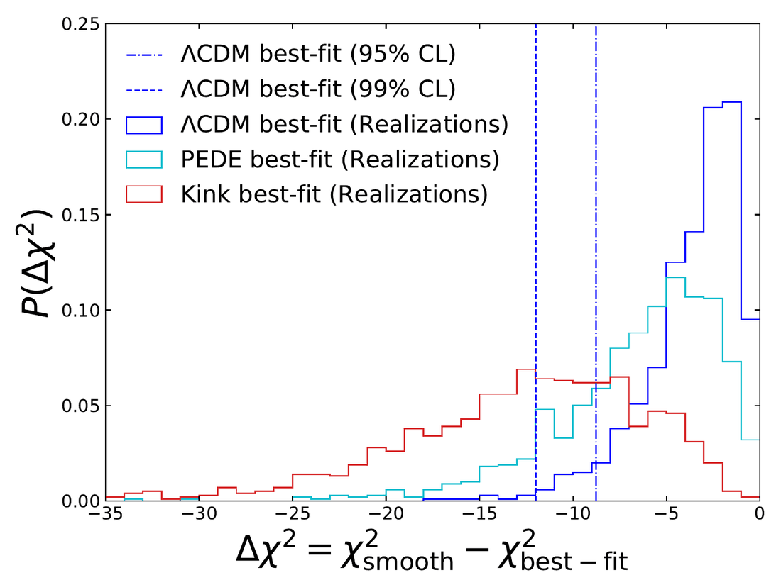 Distributions of Deltachi2 between the smoothed and best-fit models over WFIRST-like ΛCDM mocks, for ΛCDM, PEDE and Kink.