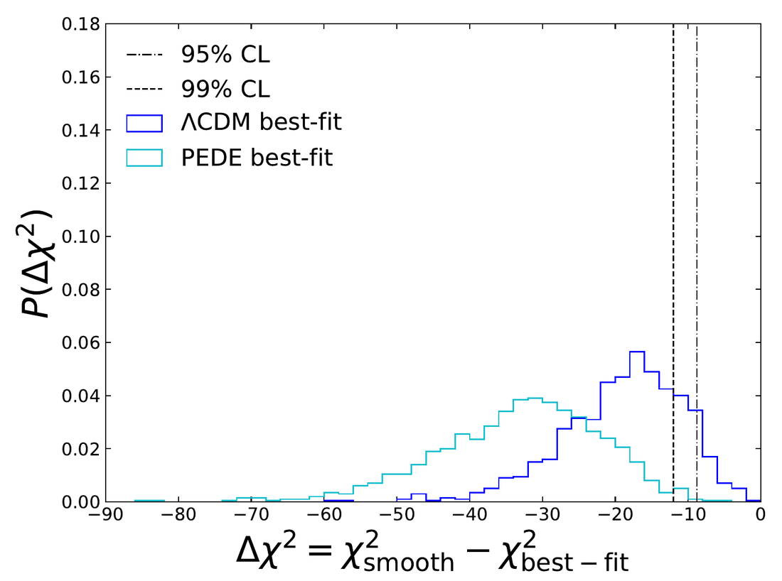 Δχ2 distributions for ΛCDM and PEDE over Roman-like mocks from a third model; vertical lines mark the 95% and 99% limits.