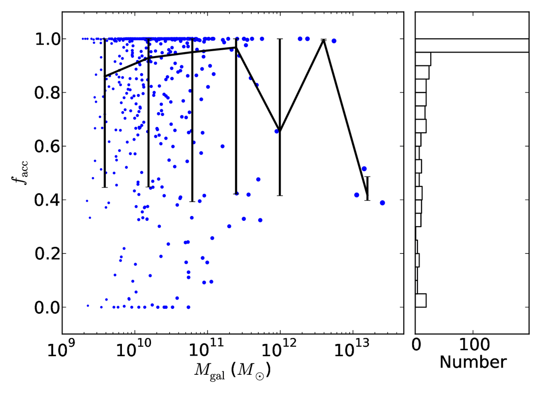 Fraction of stellar mass gained through smooth accretion rather than mergers, versus galaxy mass. The mean is 77%.