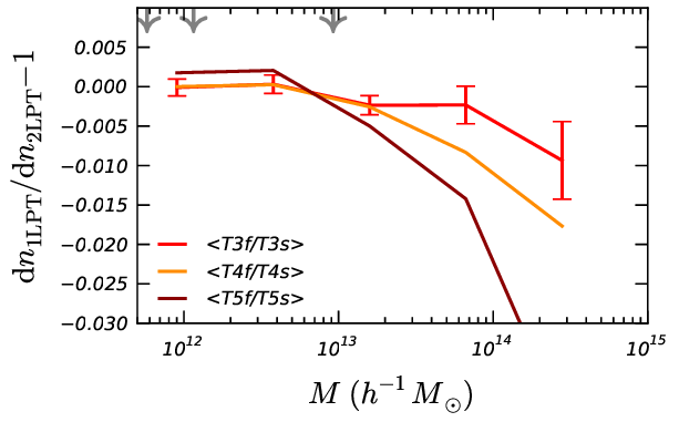 Effect of the order of Lagrangian perturbation theory (1LPT vs 2LPT) in the initial conditions on the halo mass function.