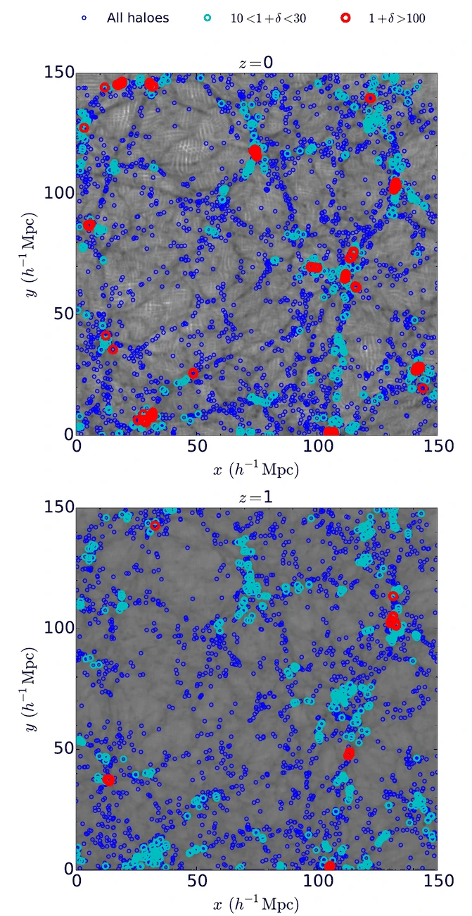 Haloes in the cosmic web at z = 0 (top) and z = 1 (bottom): the densest environments (red) sit in the nodes, intermediate ones (cyan) in filaments.