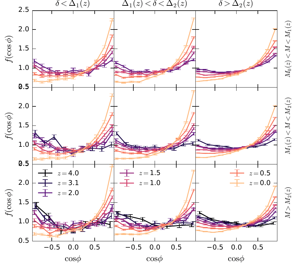 Evolution of the alignment between the spins of interacting haloes, by environment (columns) and mass (rows).