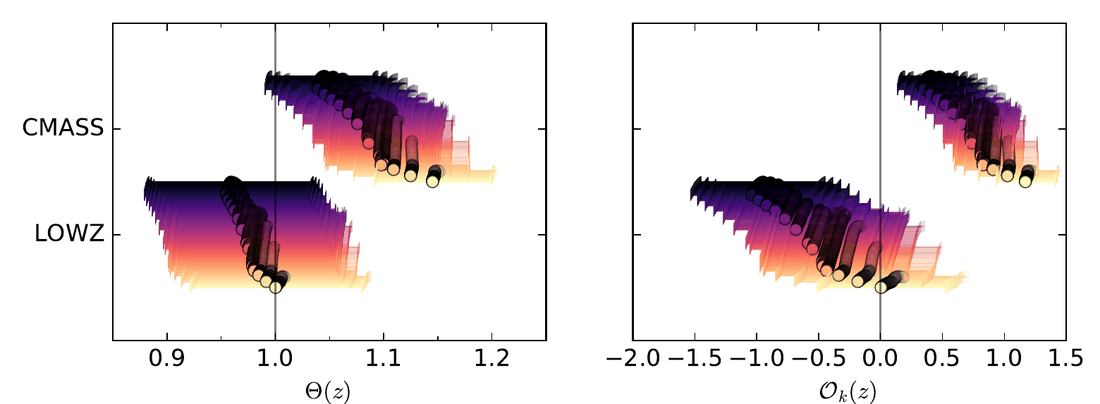 Θ(z) and the curvature diagnostic Ok(z) at the BOSS LOWZ and CMASS redshifts, one point per supernova-based reconstruction. A flat FLRW universe gives Θ = 1 and Ok = 0.