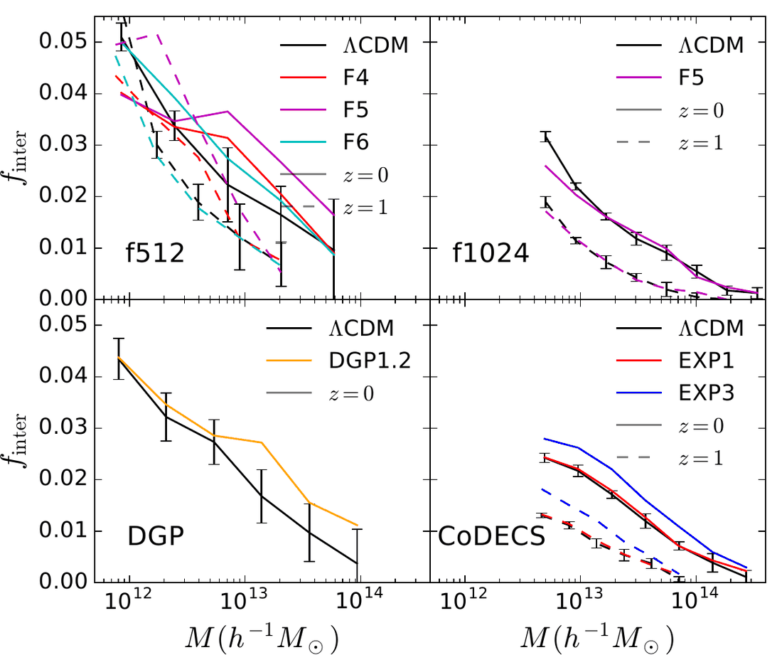 Halo interaction rate versus mass in ΛCDM and in f(R), DGP and coupled dark energy simulations.