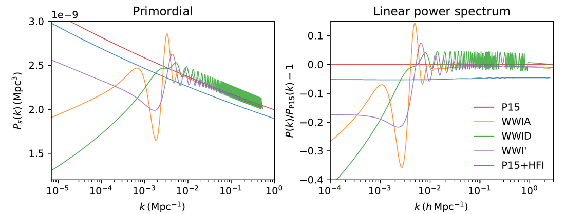 Primordial power spectra with features (left) and the resulting linear matter power spectra relative to Planck 2015 (right).