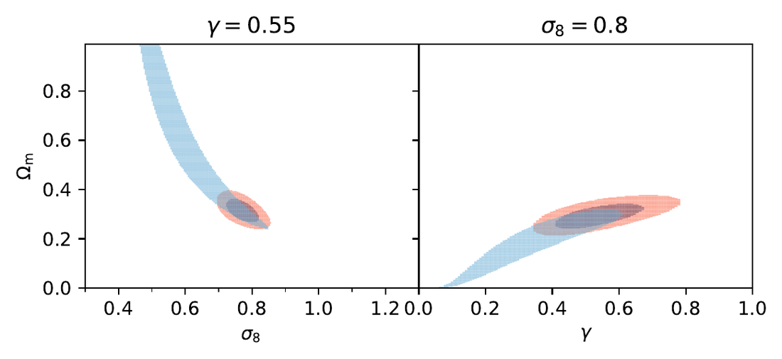 Model-independent regions allowed by growth data (blue) compared with ΛCDM (red), at fixed γ = 0.55 (left) and fixed σ8 = 0.8 (right).