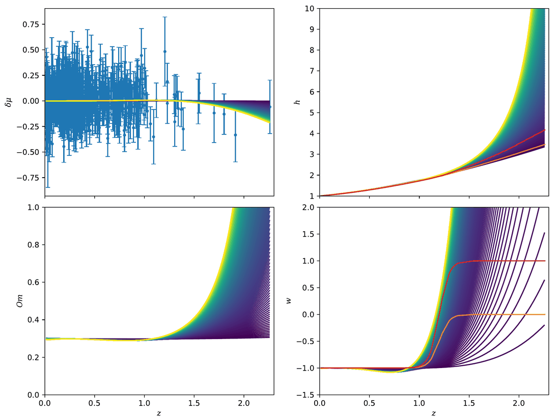 Iterative smoothing of Pantheon: residuals, h(z), the Om diagnostic and w(z). Every curve fits the data better than the best-fit ΛCDM.