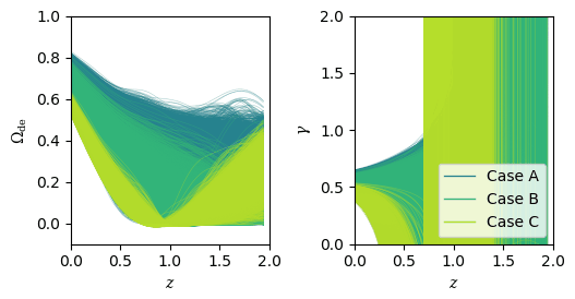 Reconstructions of Ωde(z) (left) and the growth index γ(z) (right) that fit the growth data better than ΛCDM, for three cases.