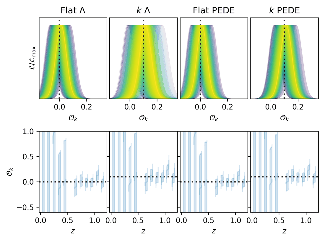 The curvature diagnostic Ok on mocks from four fiducial models: it recovers Omegak,0 = 0.1 when the input is curved.