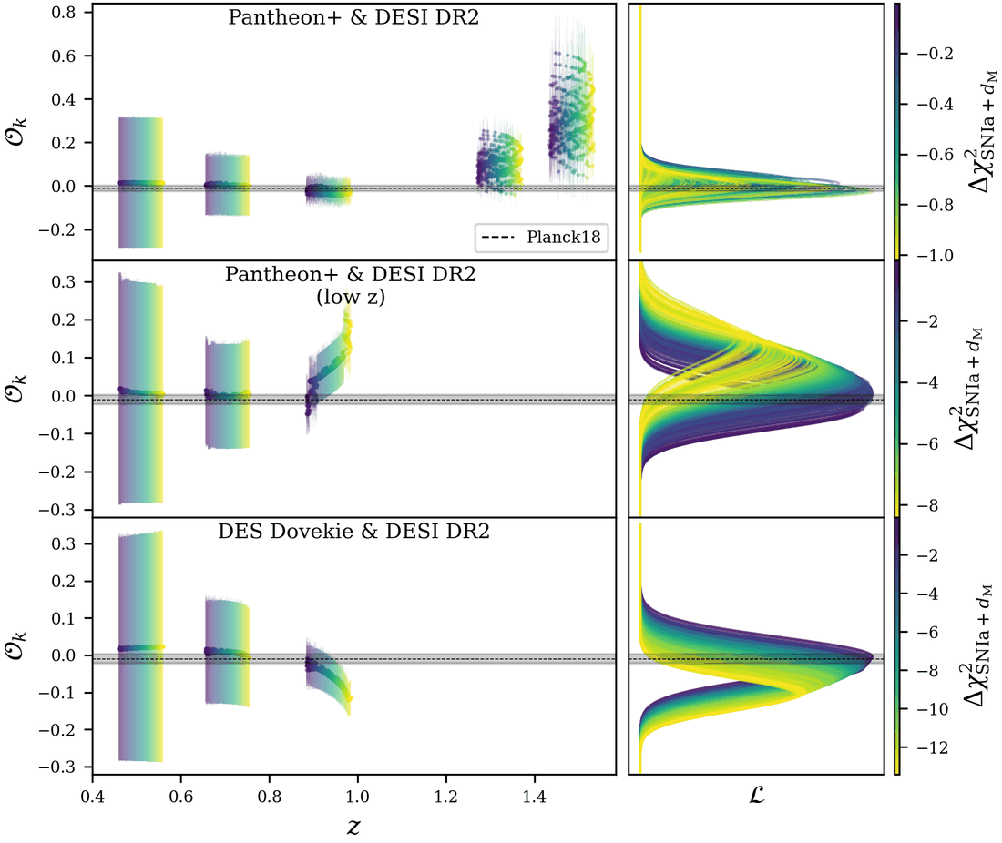 Ok(z) from supernova reconstructions combined with DESI DR2, for three data sets, colour-coded by Deltachi2; right: the resulting likelihoods.