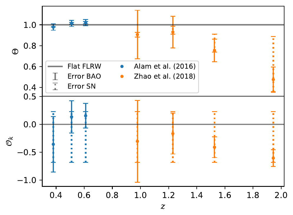Θ(z) (top) and Ok(z) (bottom) from supernovae and BOSS/eBOSS BAO. A flat FLRW universe gives Θ = 1.