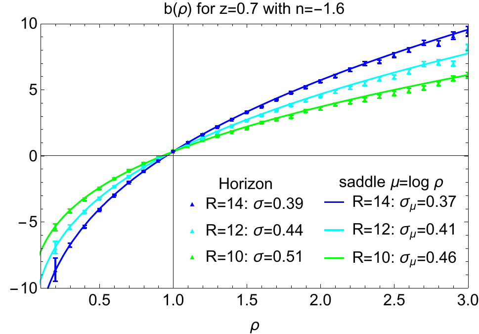 Density-dependent clustering bias b(ρ) in Horizon Run 4 at z = 0.7 (points) against the saddle-point prediction (lines).