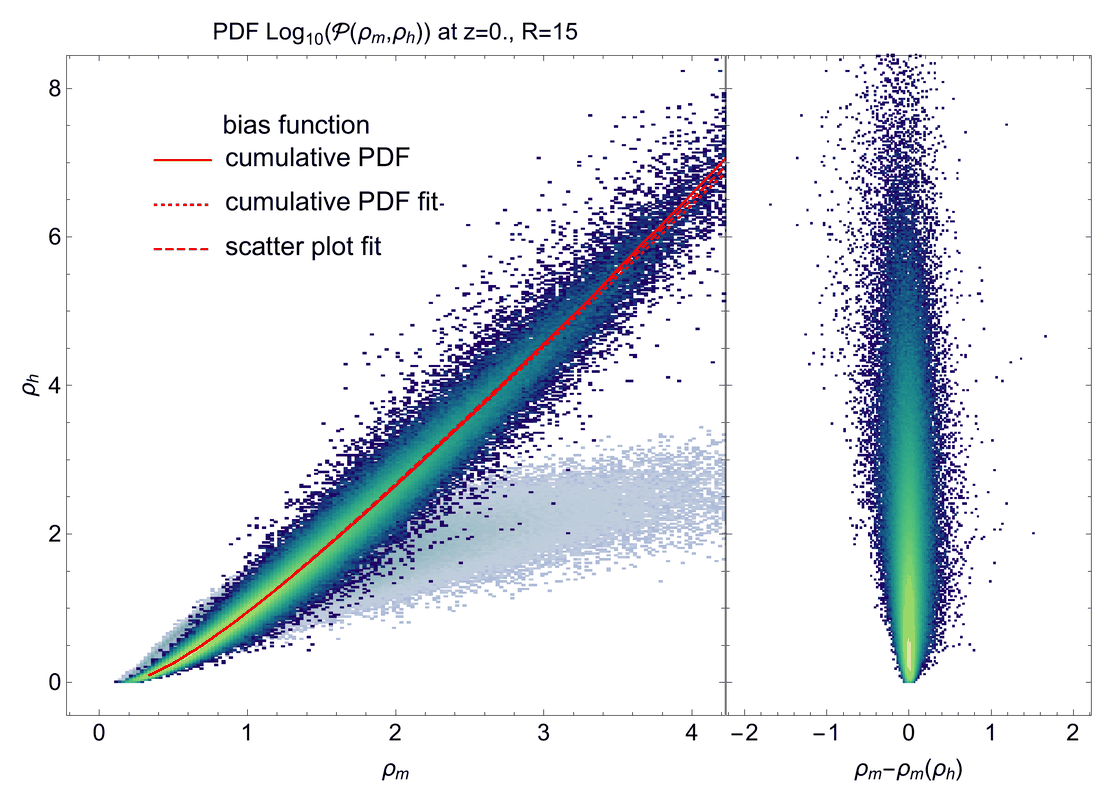 Halo density against dark matter density in spheres of 15 h-1 Mpc at z = 0, with the reconstructed bias function (red).