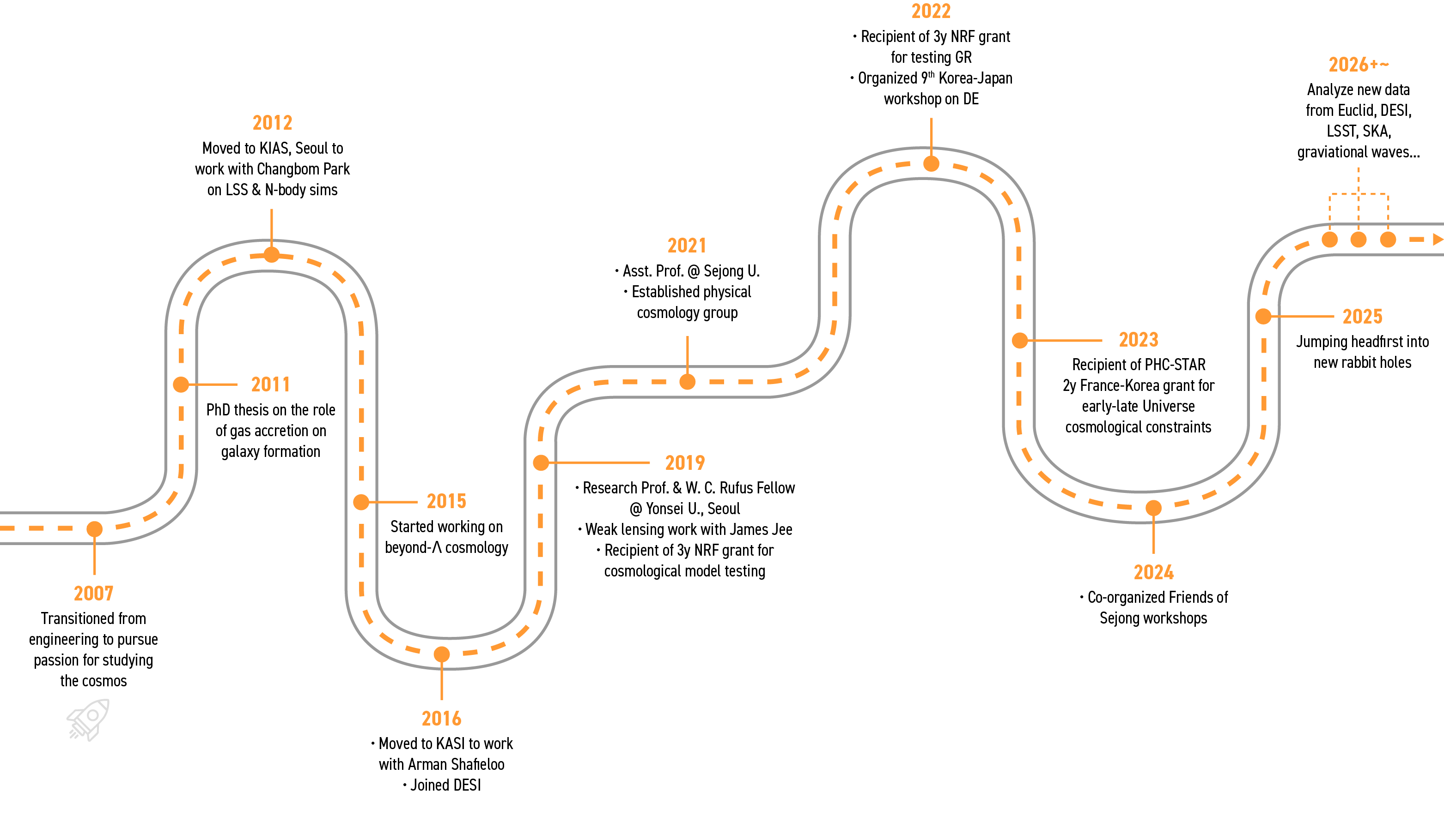 Timeline of Benjamin L'Huillier's career from 2007 to 2026: transition from engineering, PhD in Paris, KIAS, KASI, Yonsei, and Sejong University