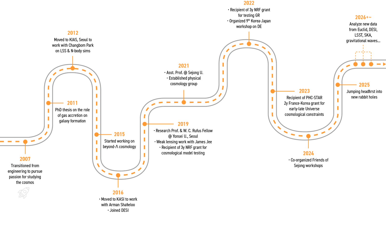 Timeline of Benjamin L'Huillier's career from 2007 to 2026: transition from engineering, PhD in Paris, KIAS, KASI, Yonsei, and Sejong University